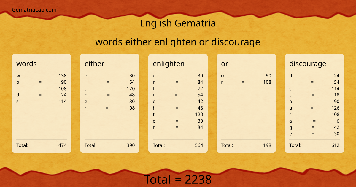 words either enlighten or discourage in english Gematria
